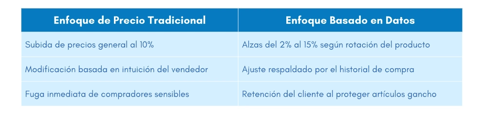 Contraste y resultados de aplicar enfoques de precio