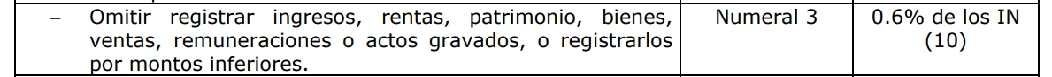 Sanción Tributaria por la omisión del registro de ingresos, rentas, patrimonio, bienes, ventas, remuneraciones 