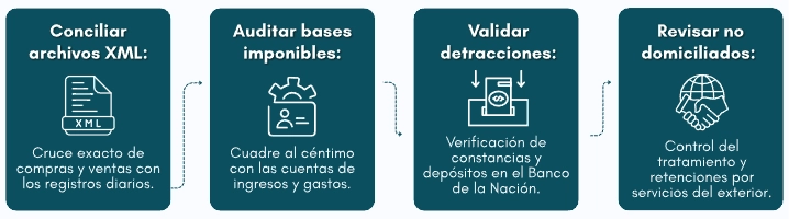 Controles contables preventivos previos a la declaración