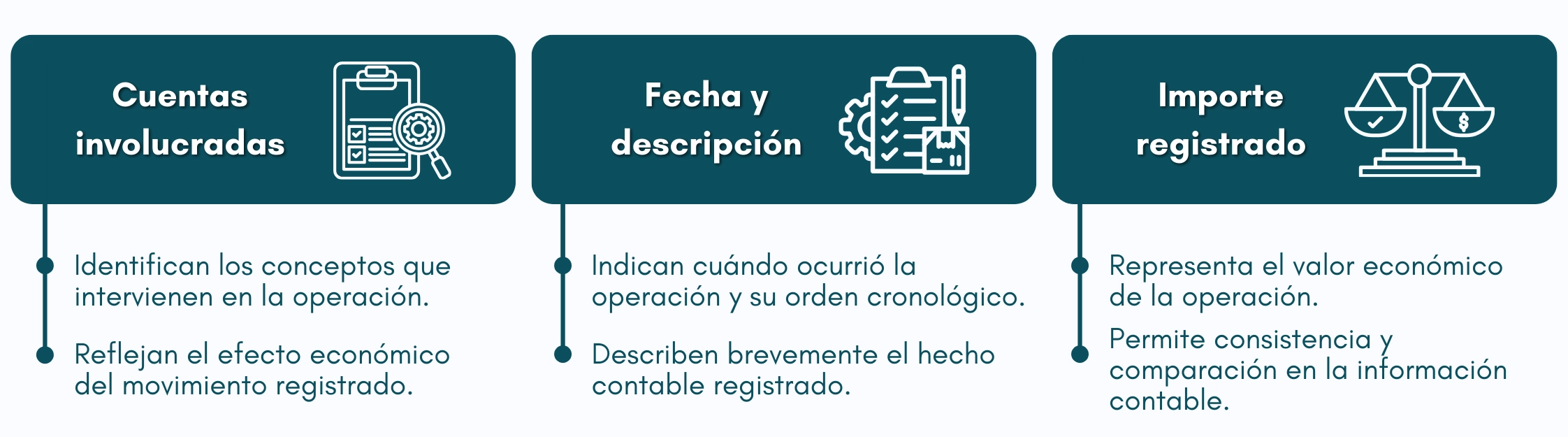 Cuadro con elementos básicos de un asiento contable