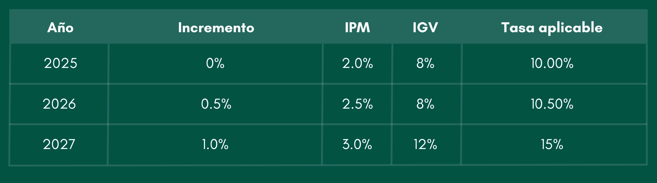 Tabla comparativa con tasas IGV e IPM por año