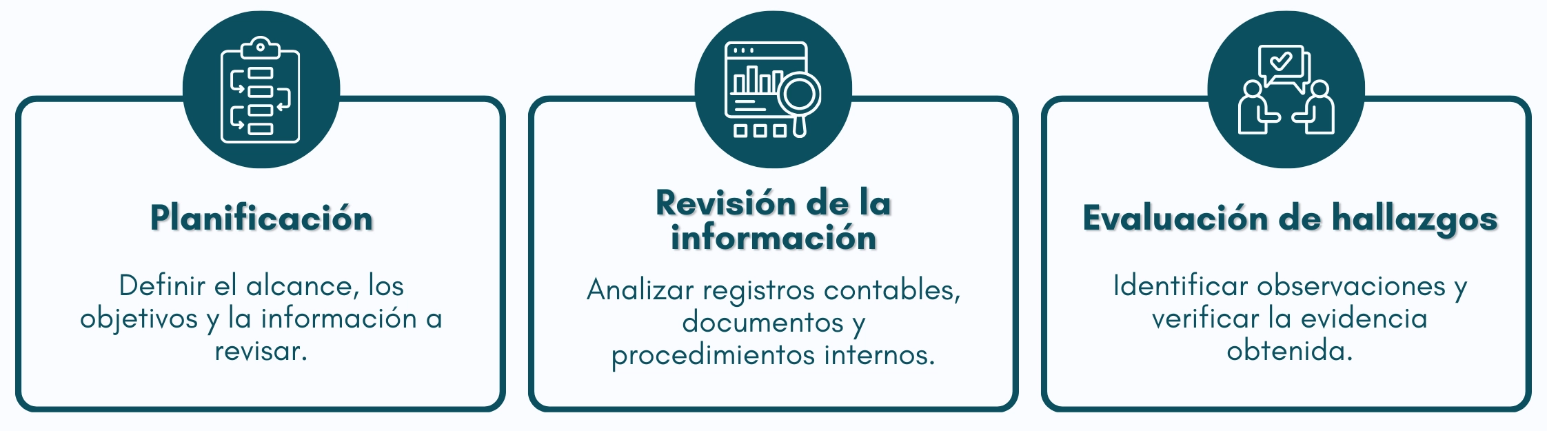 Gráfico: proceso general de una auditoría contable