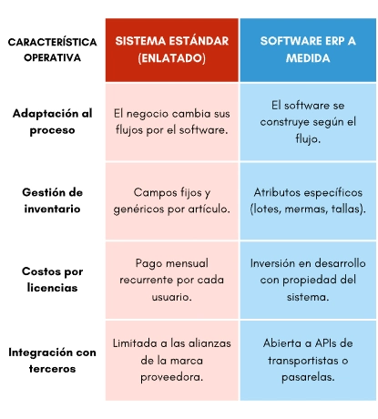 Comparación de ERP enlatado y ERP que se adapta
