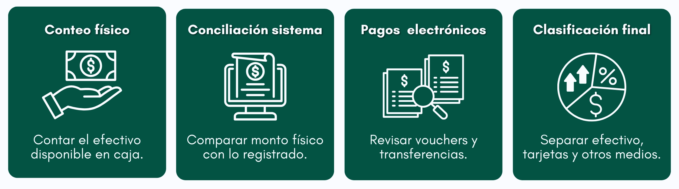 Gráfico con arqueo de caja con efectivo y tarjetas
