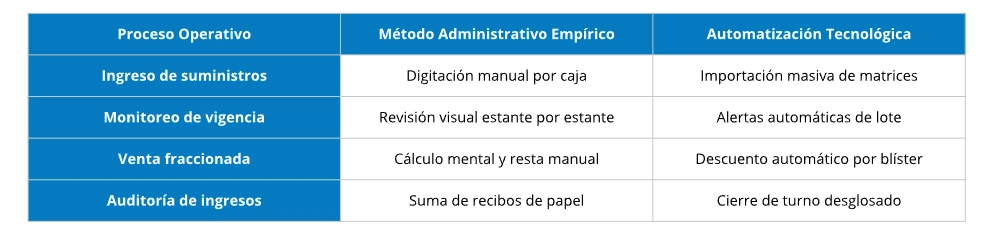 Tabla comparativa de trazabilidad
