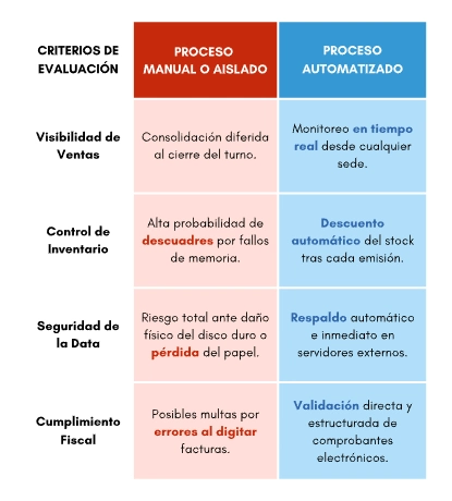 Contraste crítico entre mantener una gestión aislada y operar con información centralizada.