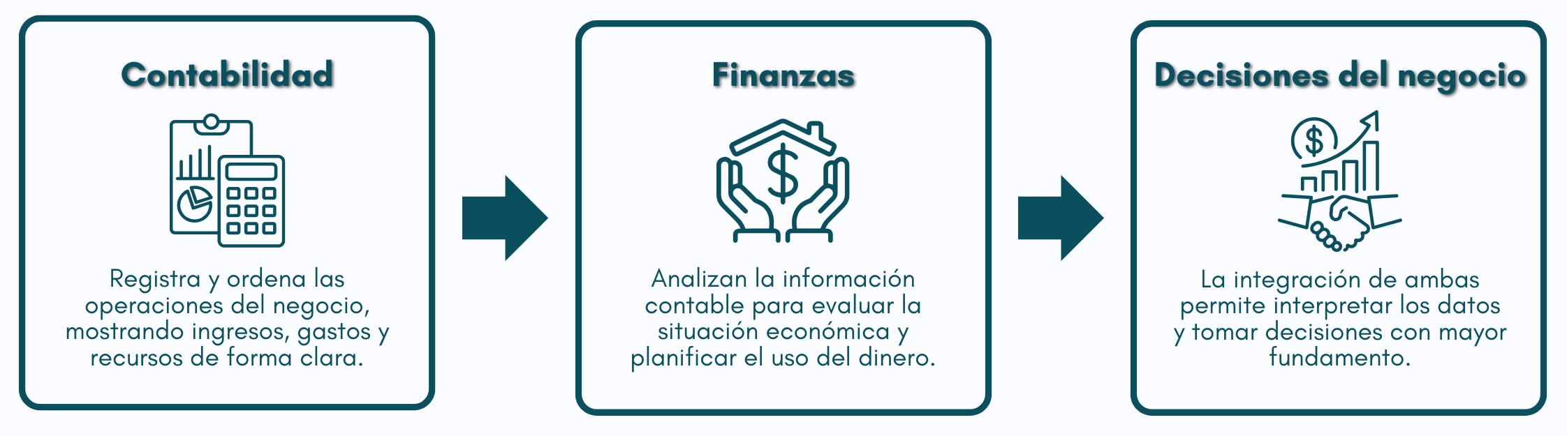 Cuadro: relación entre contabilidad y finanzas en la empresa