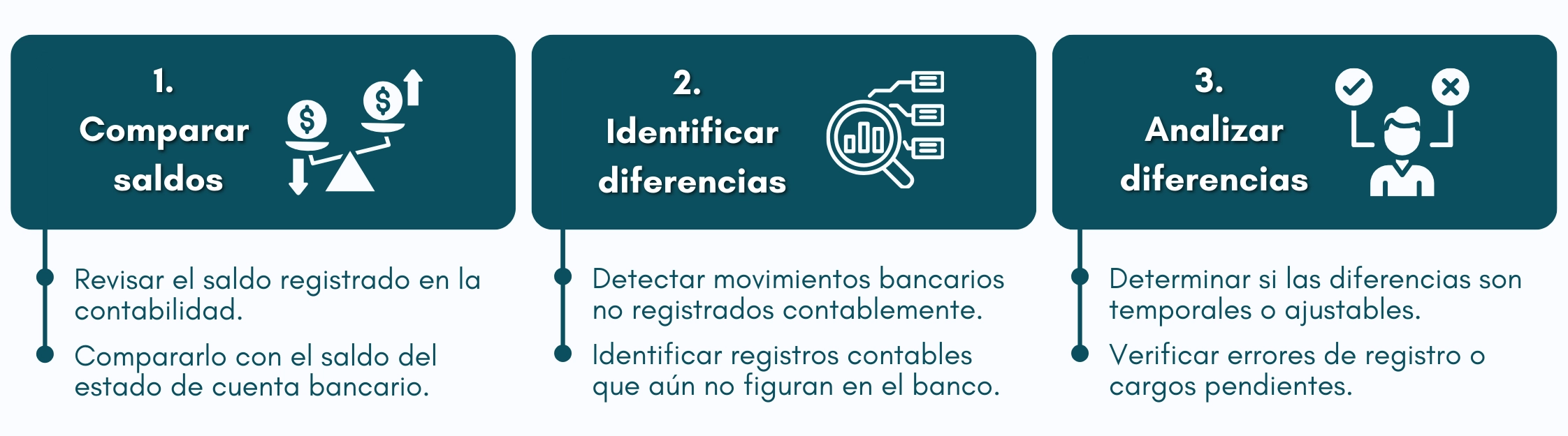 Gráfico: cómo hacer una conciliación bancaria paso a paso