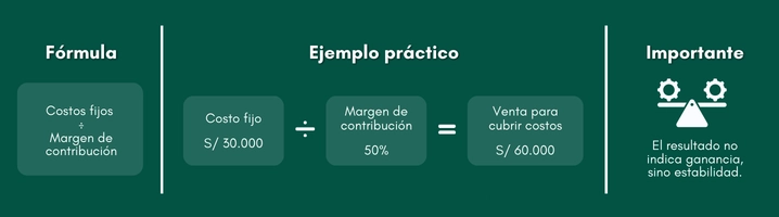 Fórmula y ejemplo para calcular el punto de equilibrio en restaurante