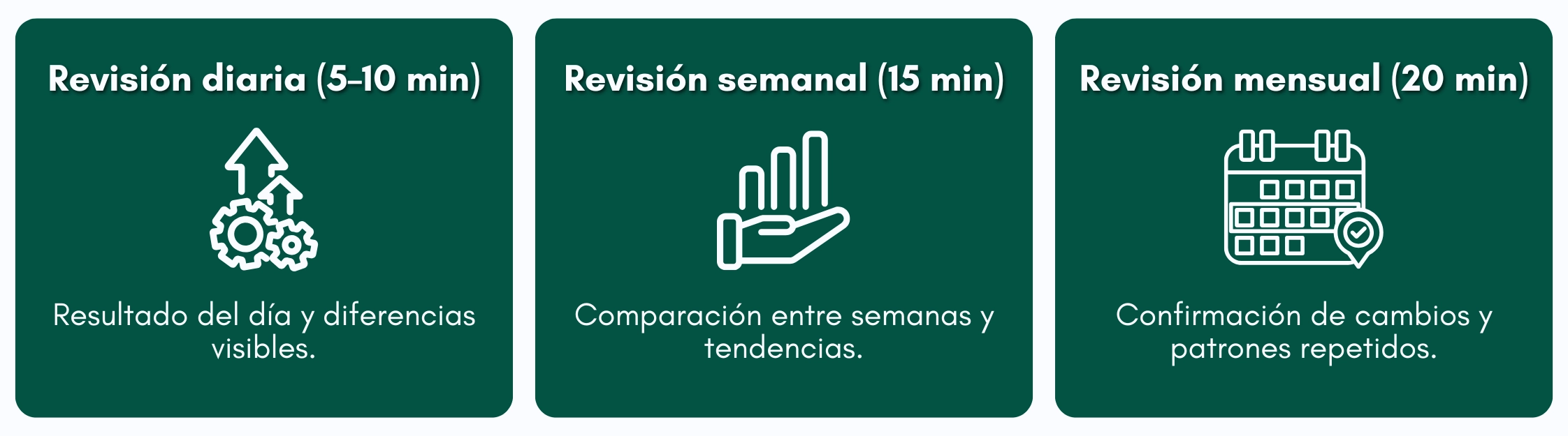 Gráfico con revisión del rendimiento del restaurante